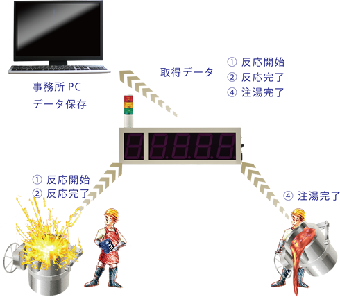 ①反応開始②反応完了④注湯完了の取得データを事務所PCに送り、データ保存が可能